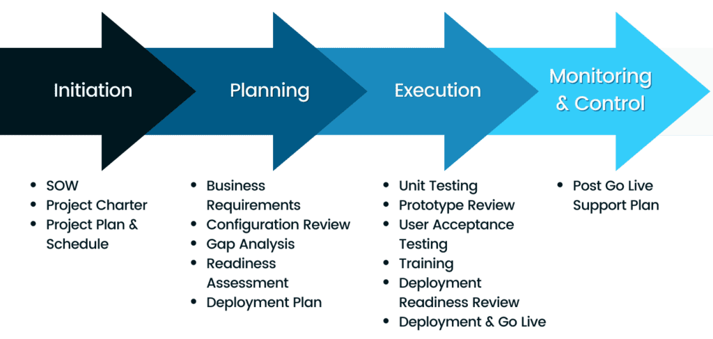 InSource ServiceNow️ ITAM Delivery Methodology